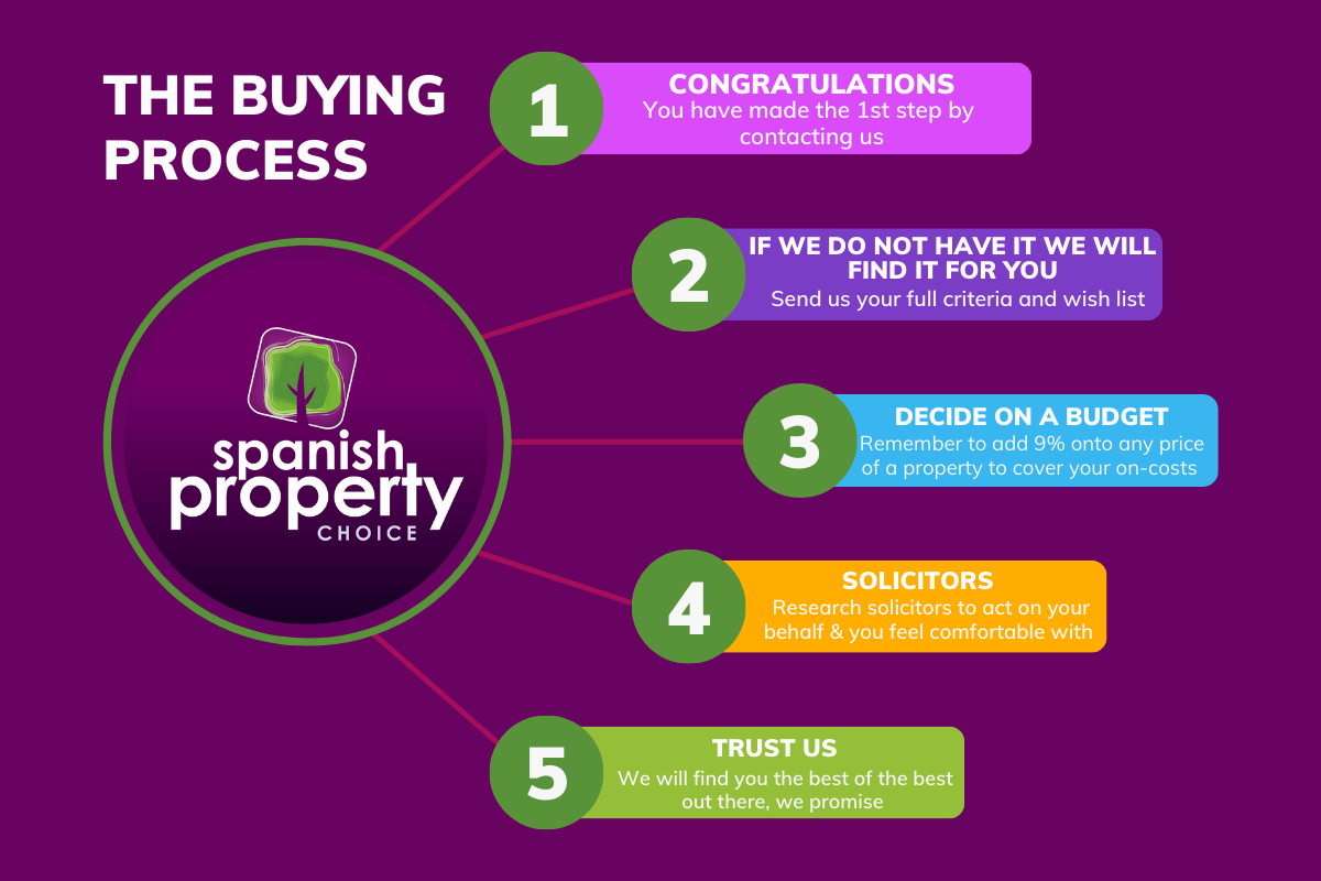 Read more about the article Buying into the Spanish Property Dream